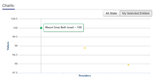 Hospital results displayed on line chart for one measure